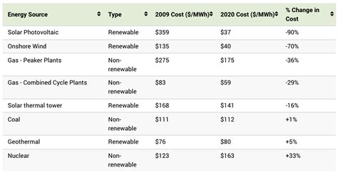 what are the cheapest renewable energy sources